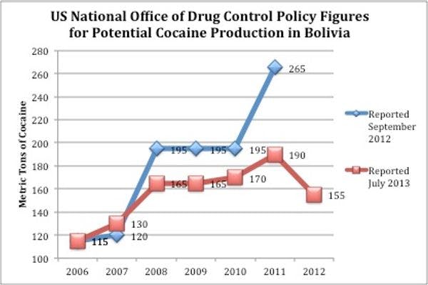 L’ONDCP  réduit considérablement les estimations de production potentielle de cocaïne en Bolivie